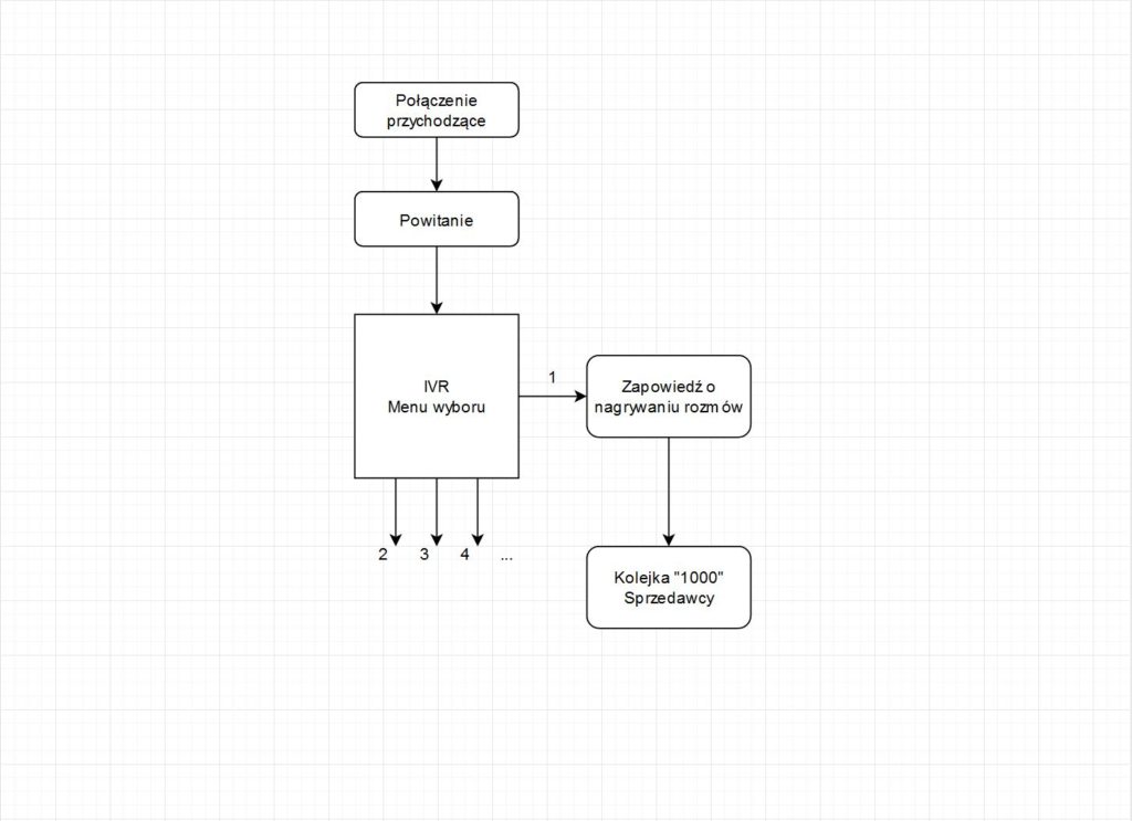 Przykładowy dialplan